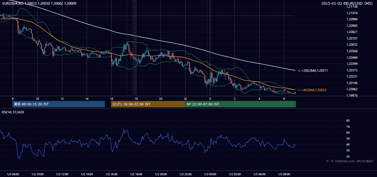 2015年1月2日(金) EUR/USD 5分足チャート