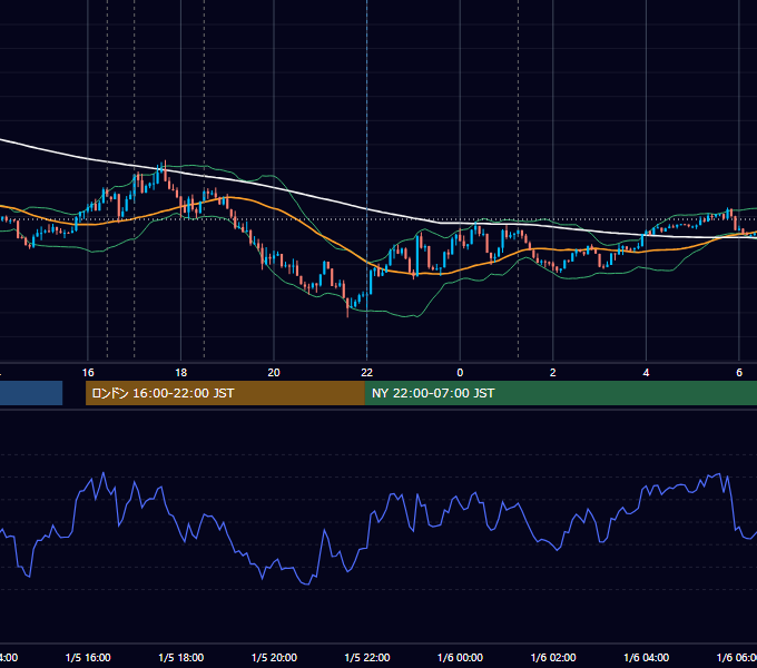 2015年1月5日（月） EUR/USD 5分足チャート