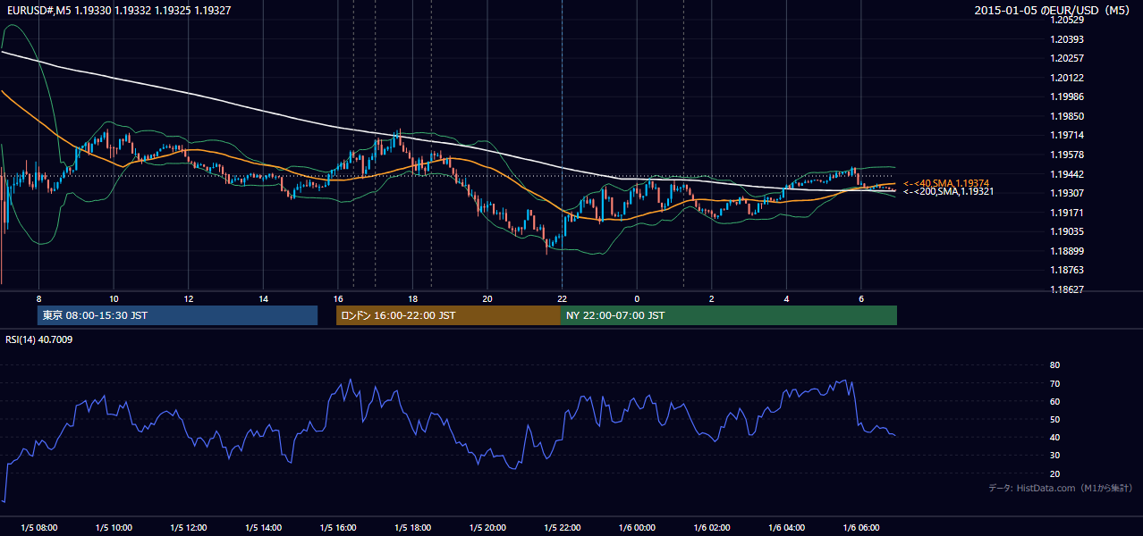 2015-01-05(月) EUR/USD 5分足チャート