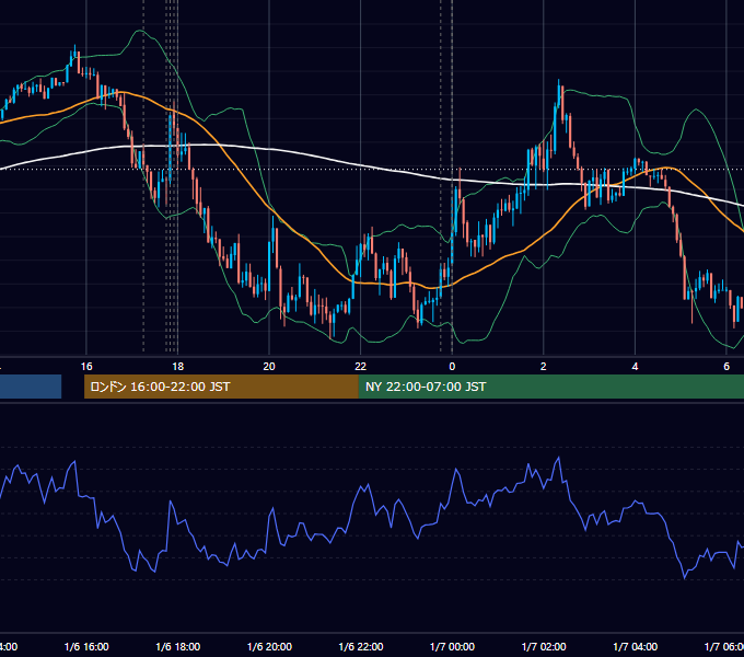 2015年1月6日（火） EUR/USD 5分足チャート