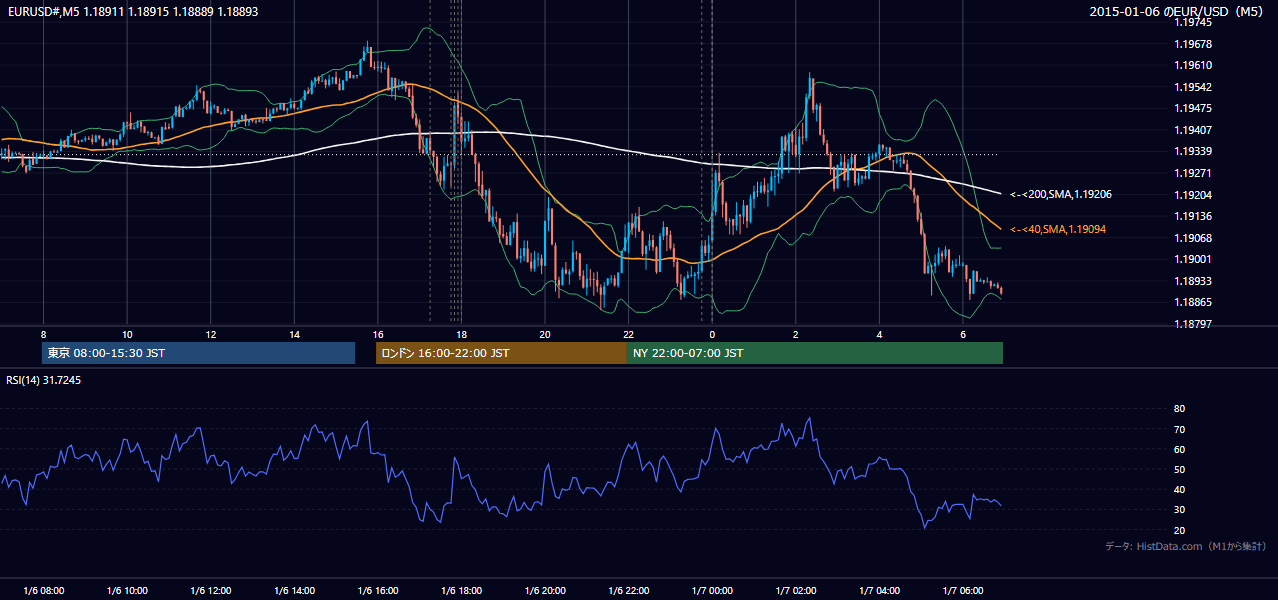 2015年1月6日（火） EUR/USD 5分足チャート