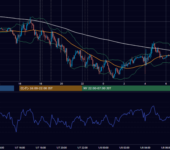 2015年1月7日（水） EUR/USD 5分足チャート