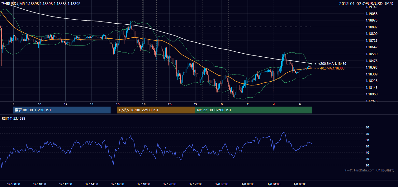 2015年1月7日(水) EUR/USD 5分足チャート