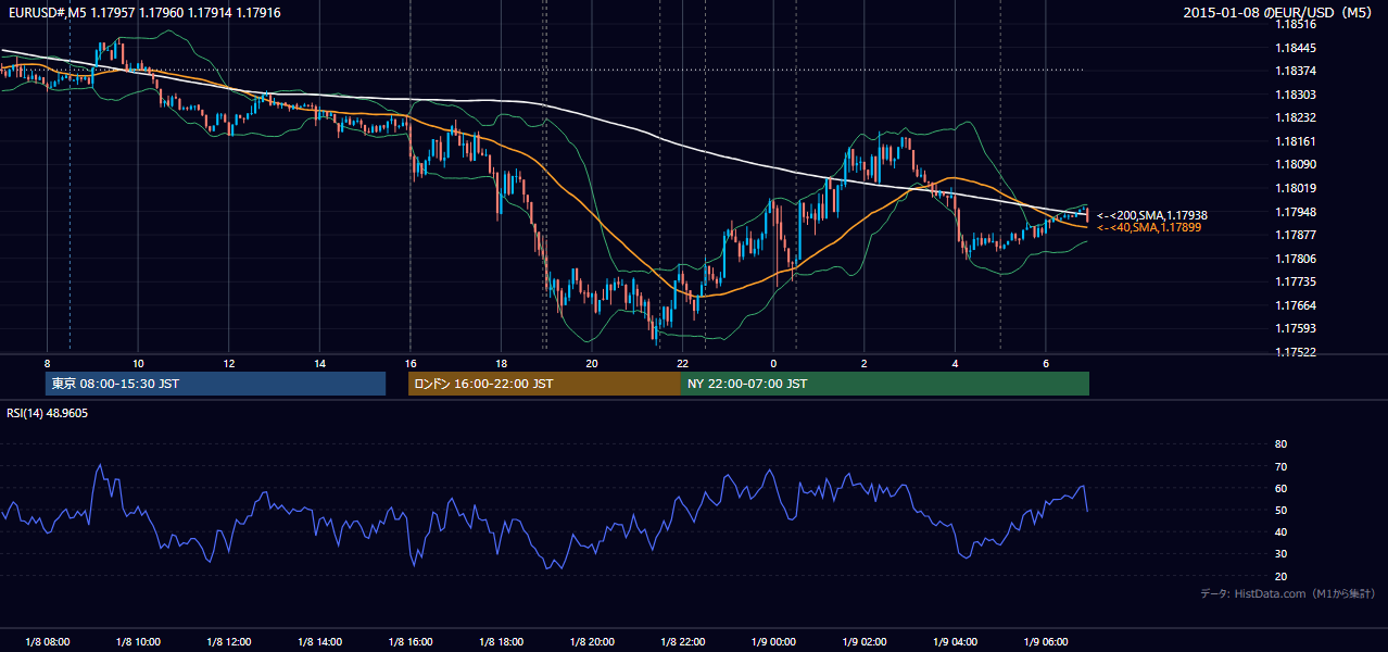 2015年1月8日(木) EUR/USD 5分足チャート