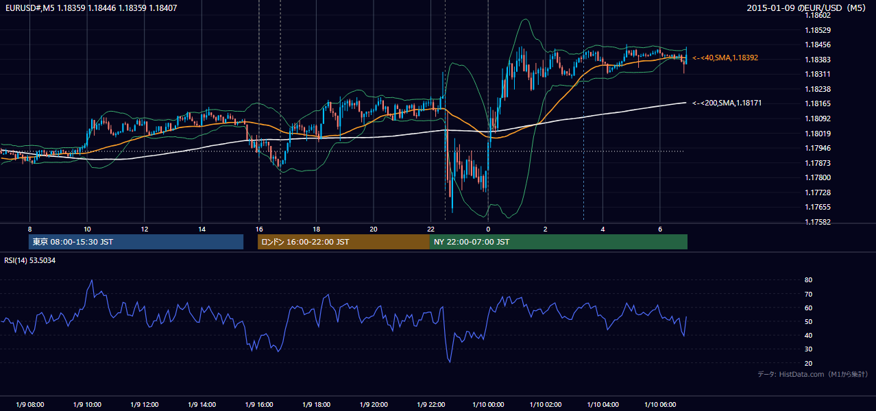 2015年1月9日（金） EUR/USD 5分足チャート