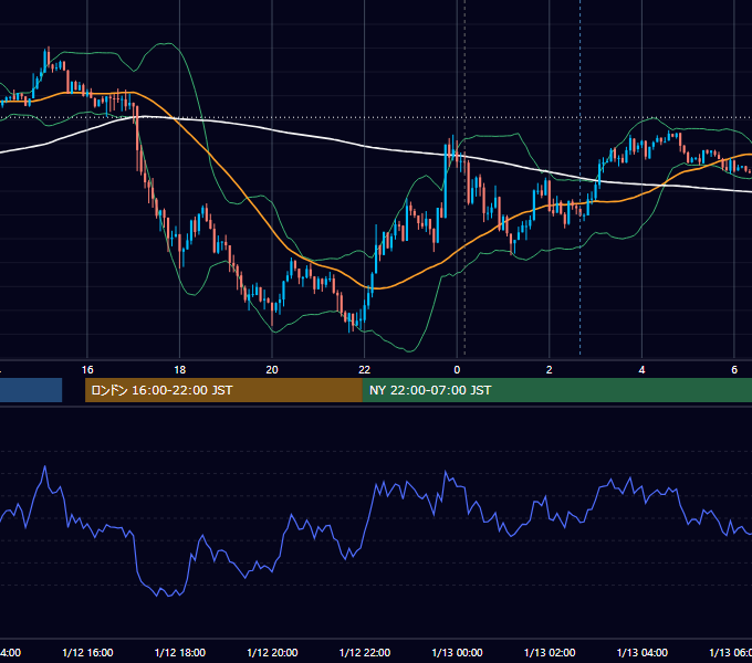 2015年1月12日（月） EUR/USD 5分足チャート