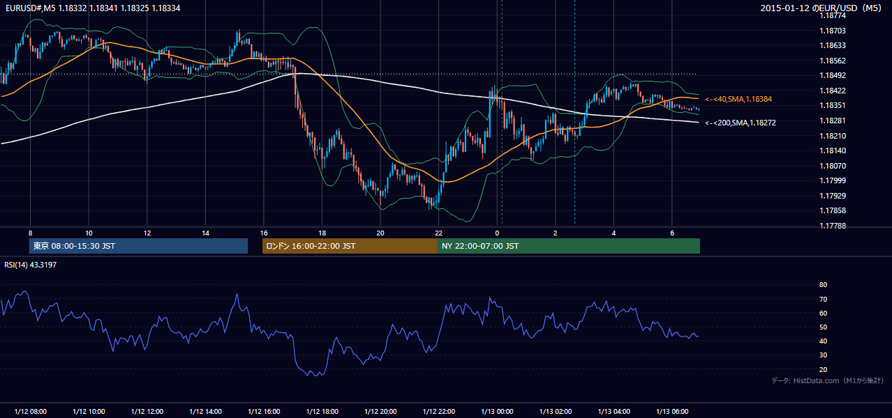 2015-01-12（月） EUR/USD 5分足チャート