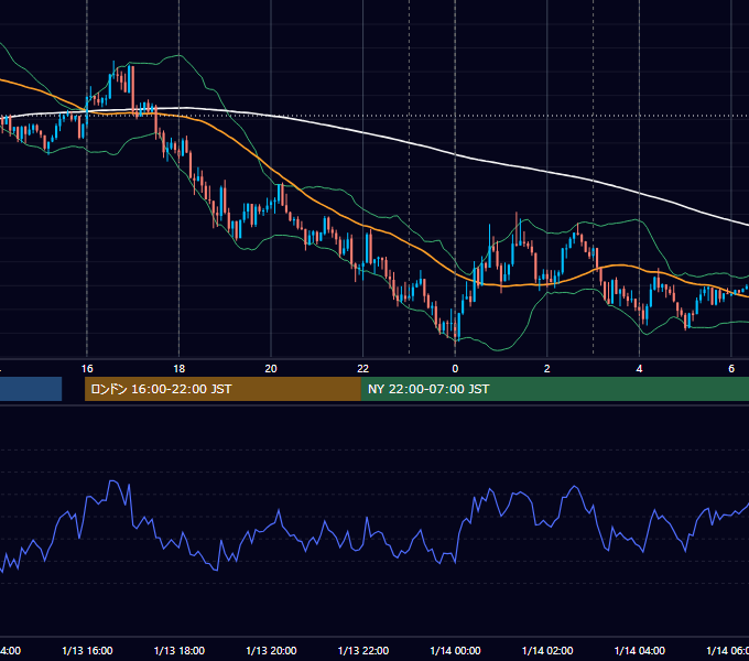 2015年1月13日（火） EUR/USD 5分足チャート