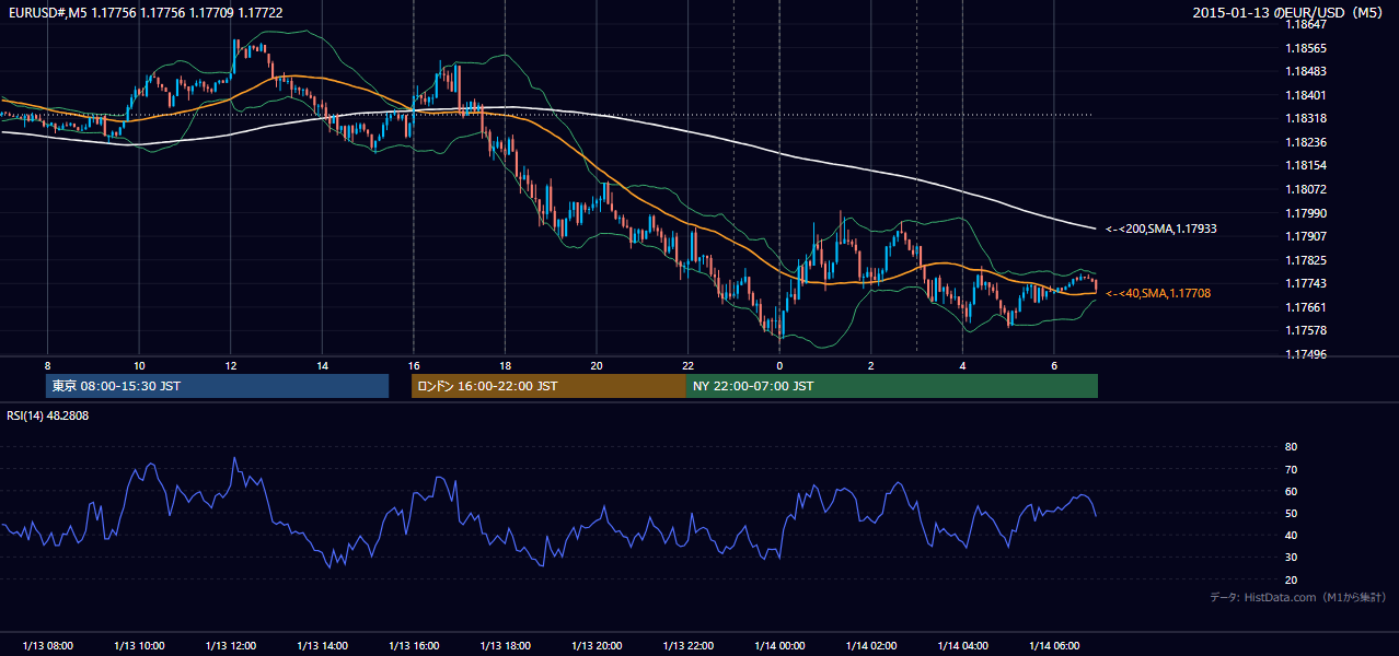 2015-01-13（火） EUR/USD 5分足チャート