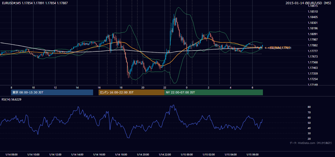 2015-01-14（水） EUR/USD 5分足チャート