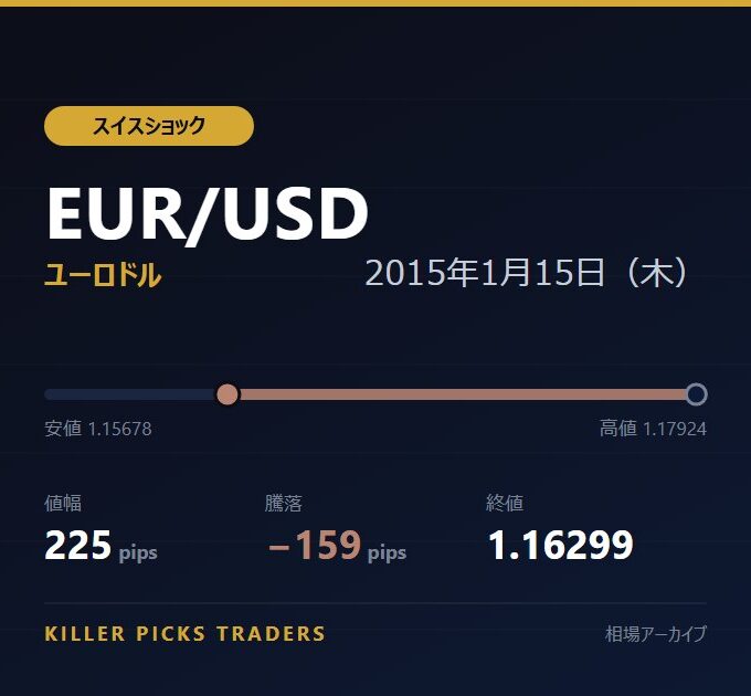 EUR/USD 2015年1月15日（木） 値幅225pips