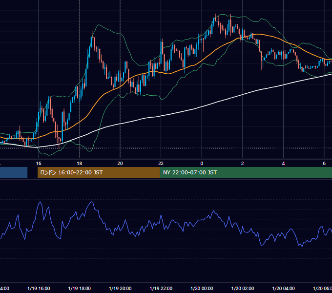 2015年1月19日（月） EUR/USD 5分足チャート
