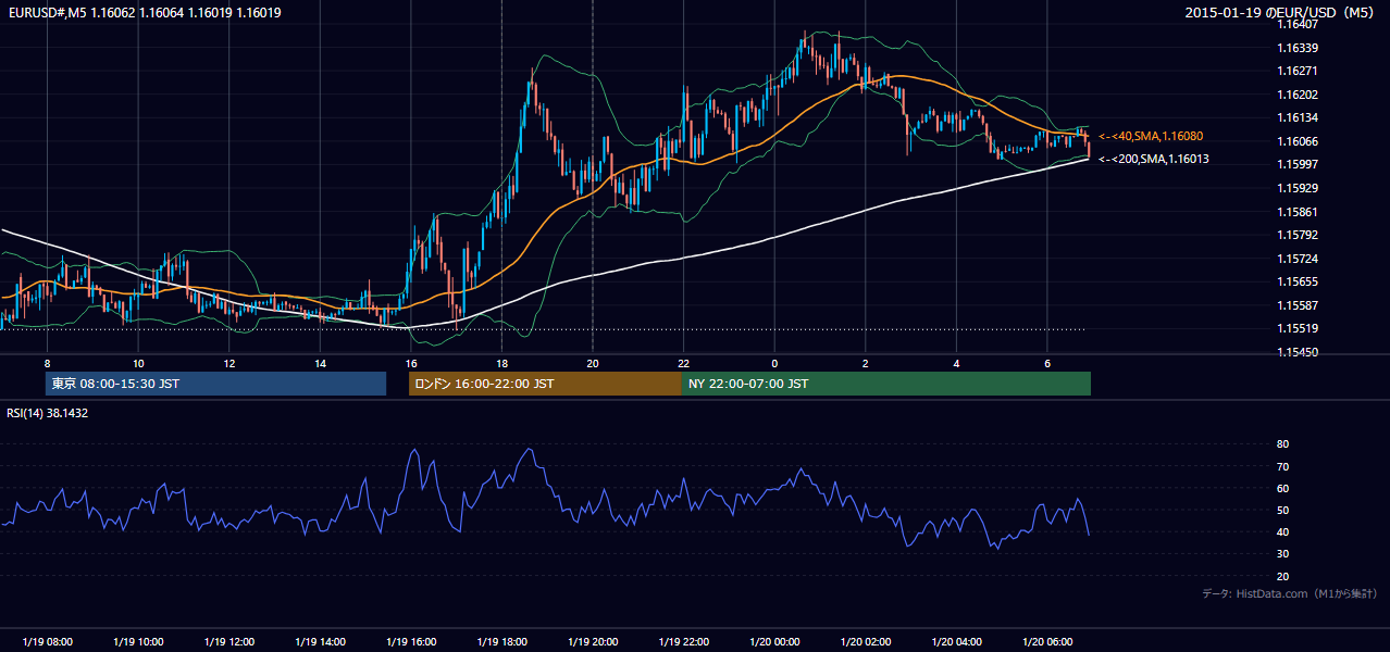 2015-01-19（月） EUR/USD 5分足チャート