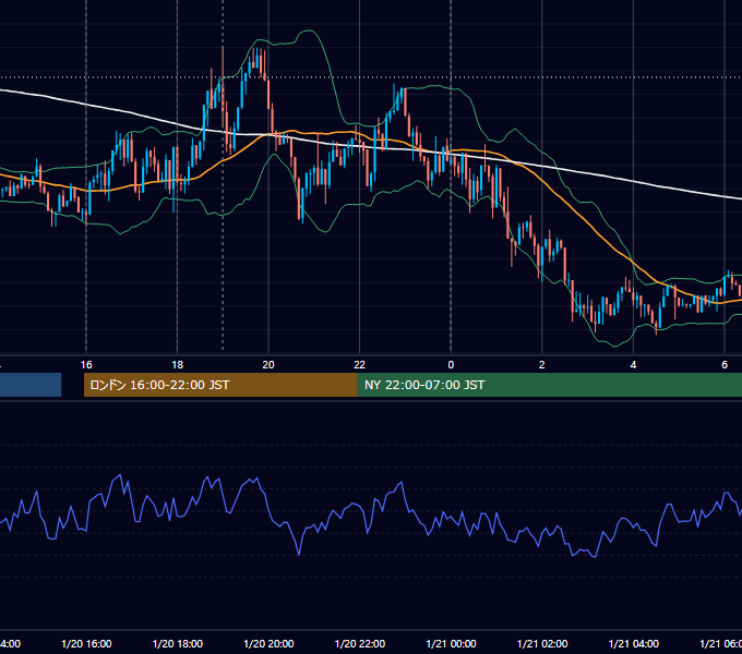 2015年1月20日（火） EUR/USD 5分足チャート