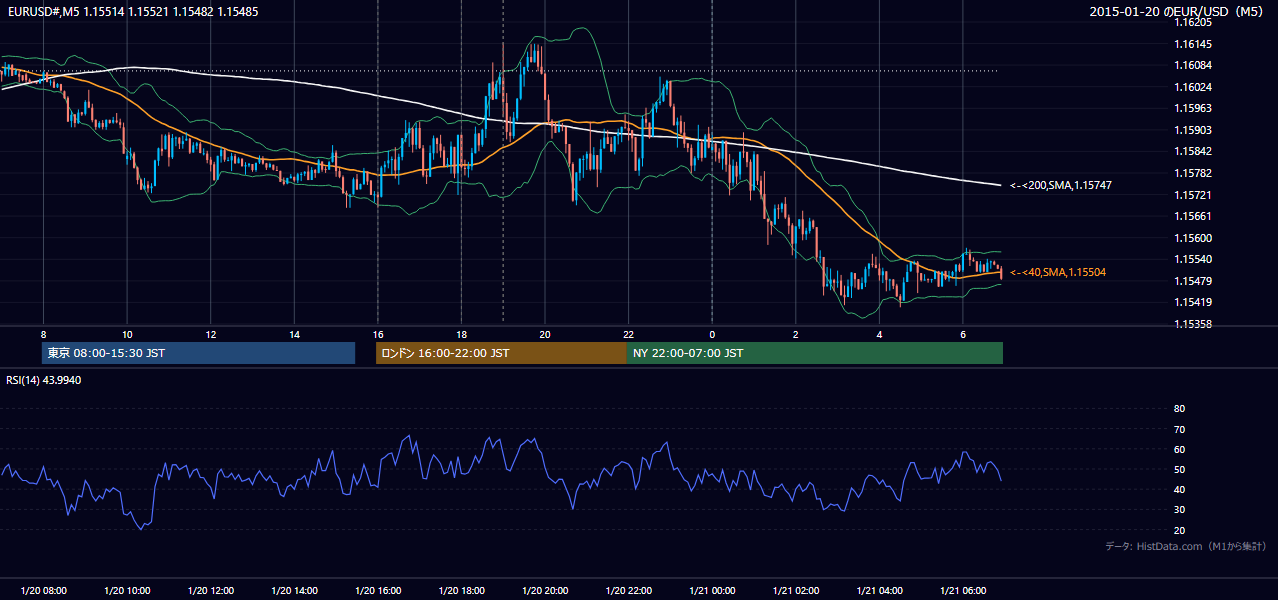 2015-01-20（火） EUR/USD 5分足チャート