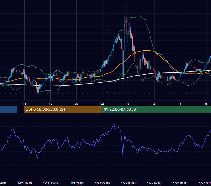 2015年1月21日（水） EUR/USD 5分足チャート