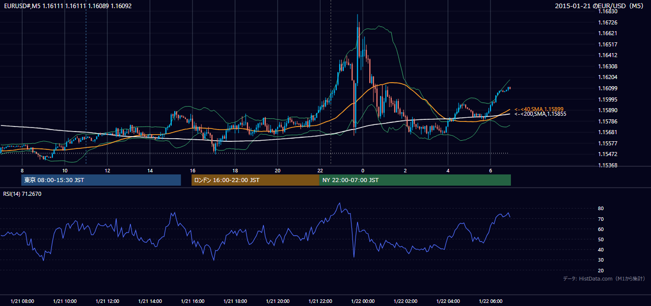2015-01-21（水） EUR/USD 5分足チャート