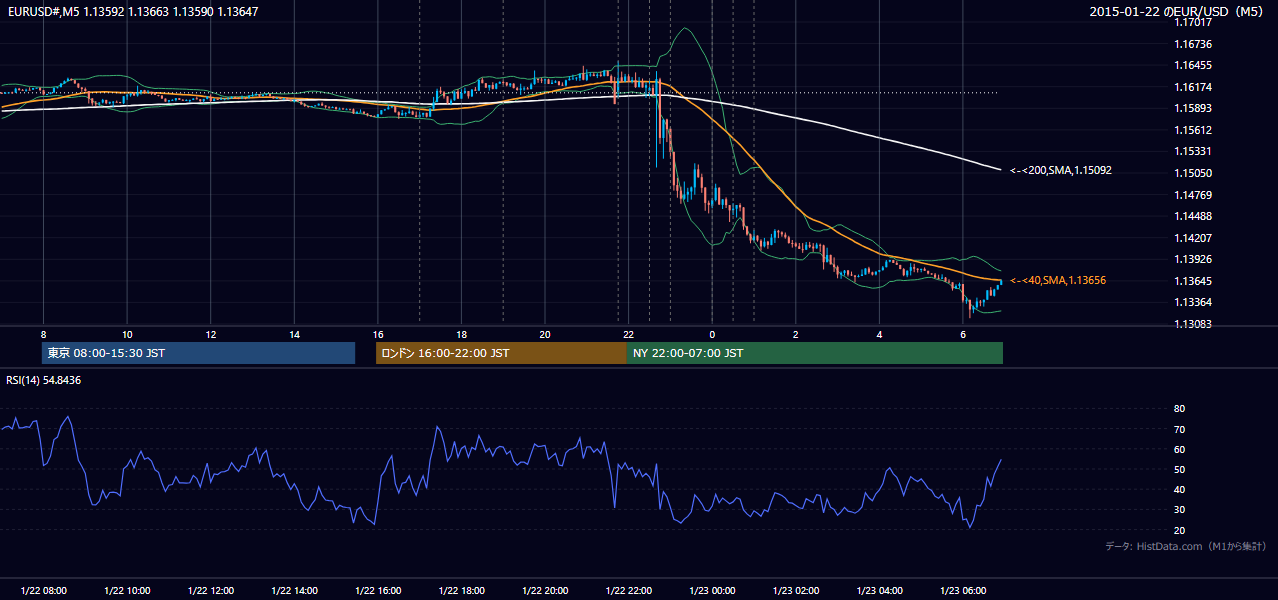 2015年1月22日（木） EUR/USD 5分足チャート