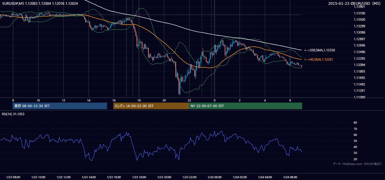 2015-01-23（金） EUR/USD 5分足チャート