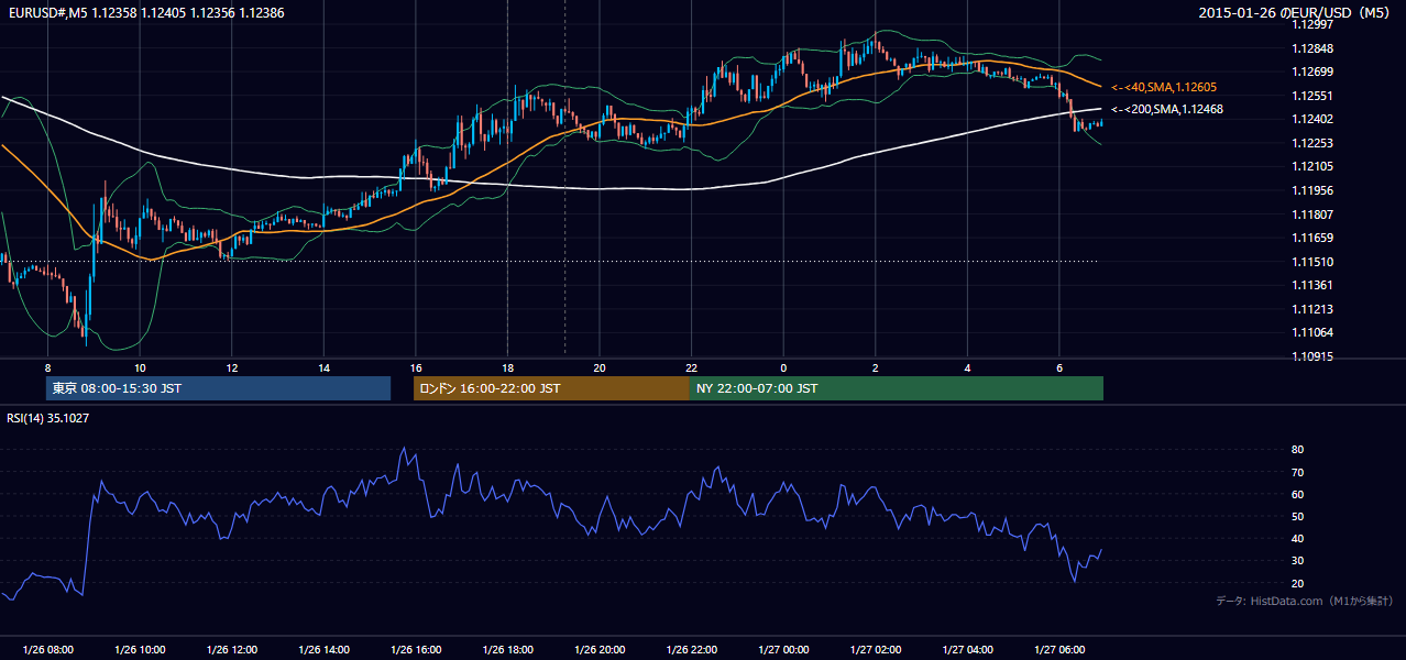 2015-01-26（月） EUR/USD 5分足チャート