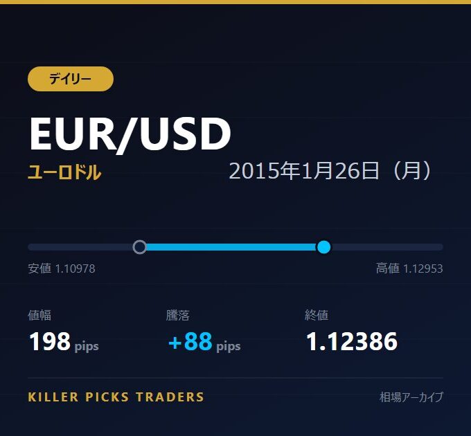 EUR/USD 2015年1月26日（月） 値幅198pips
