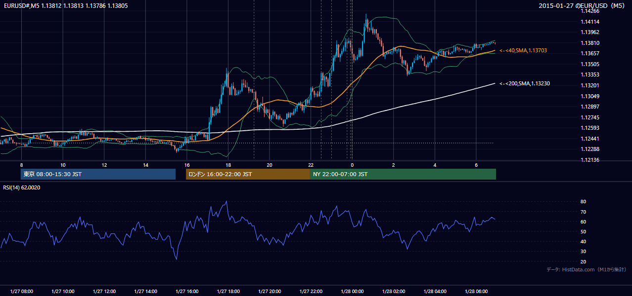 2015年1月27日（火） EUR/USD 5分足チャート