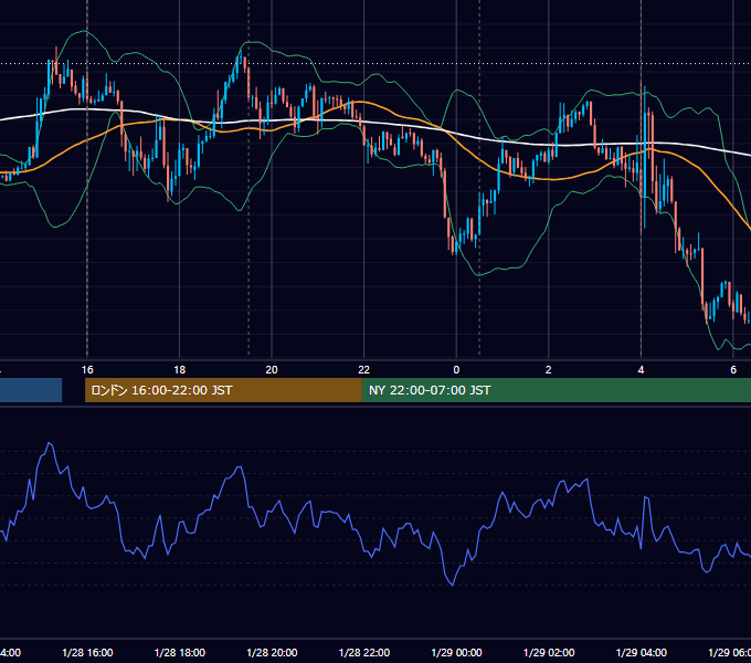 2015年1月28日（水） EUR/USD 5分足チャート