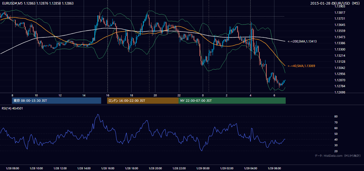 2015-01-28（水） EUR/USD 5分足チャート