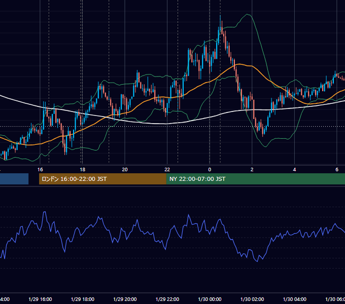 2015年1月29日（木） EUR/USD 5分足チャート