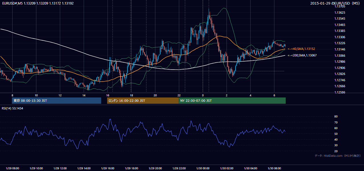 2015-01-29（木） EUR/USD 5分足チャート