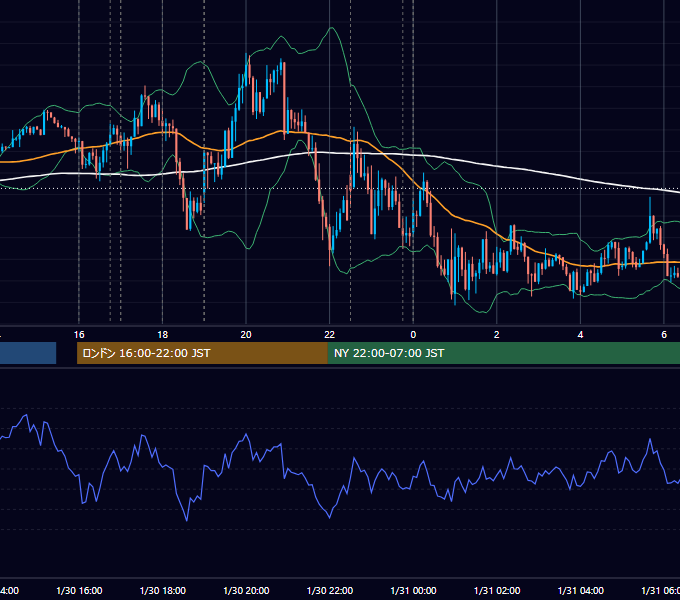 2015年1月30日（金） EUR/USD 5分足チャート