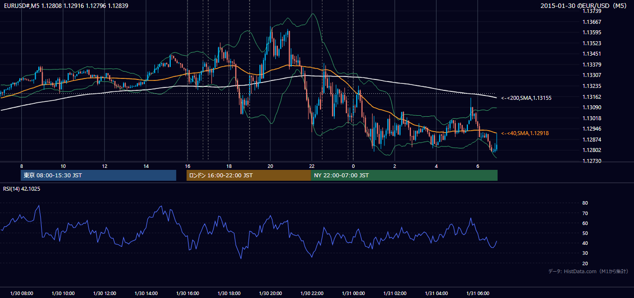 2015-01-30（金） EUR/USD 5分足チャート