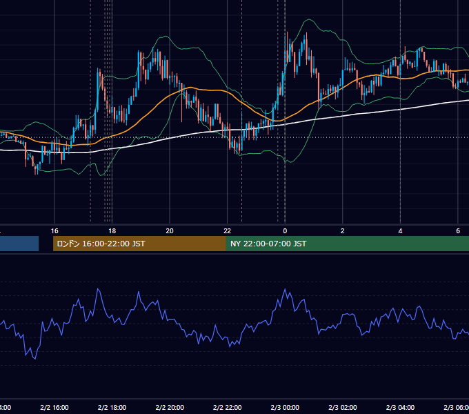 2015年2月2日（月） EUR/USD 5分足チャート