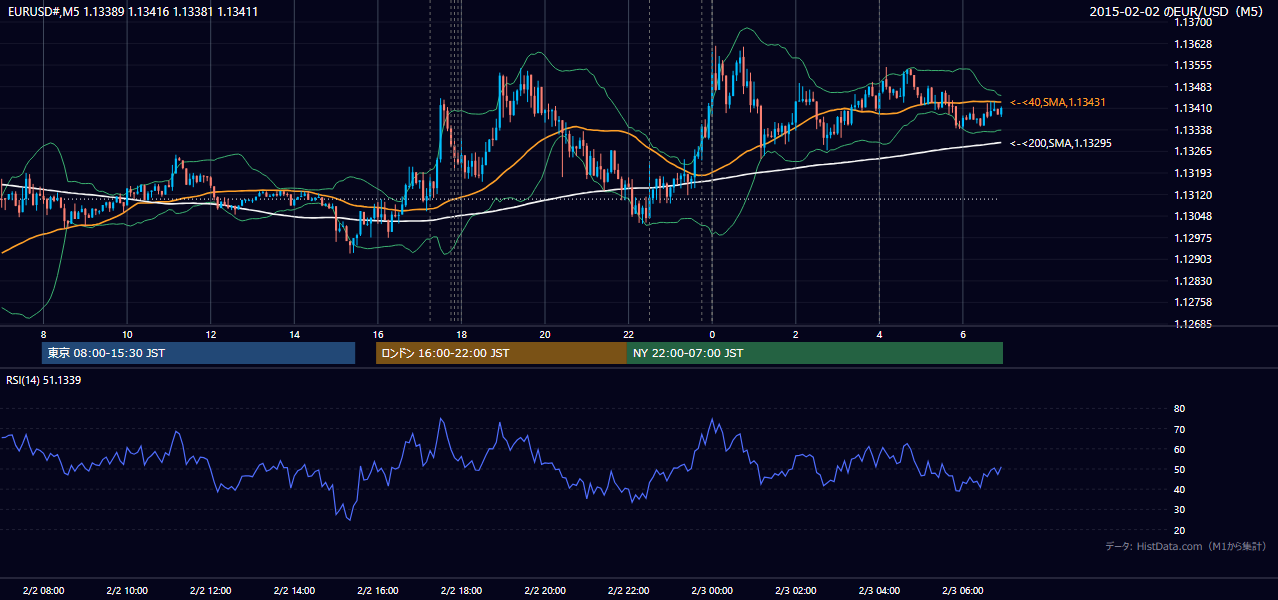 2015-02-02（月） EUR/USD 5分足チャート