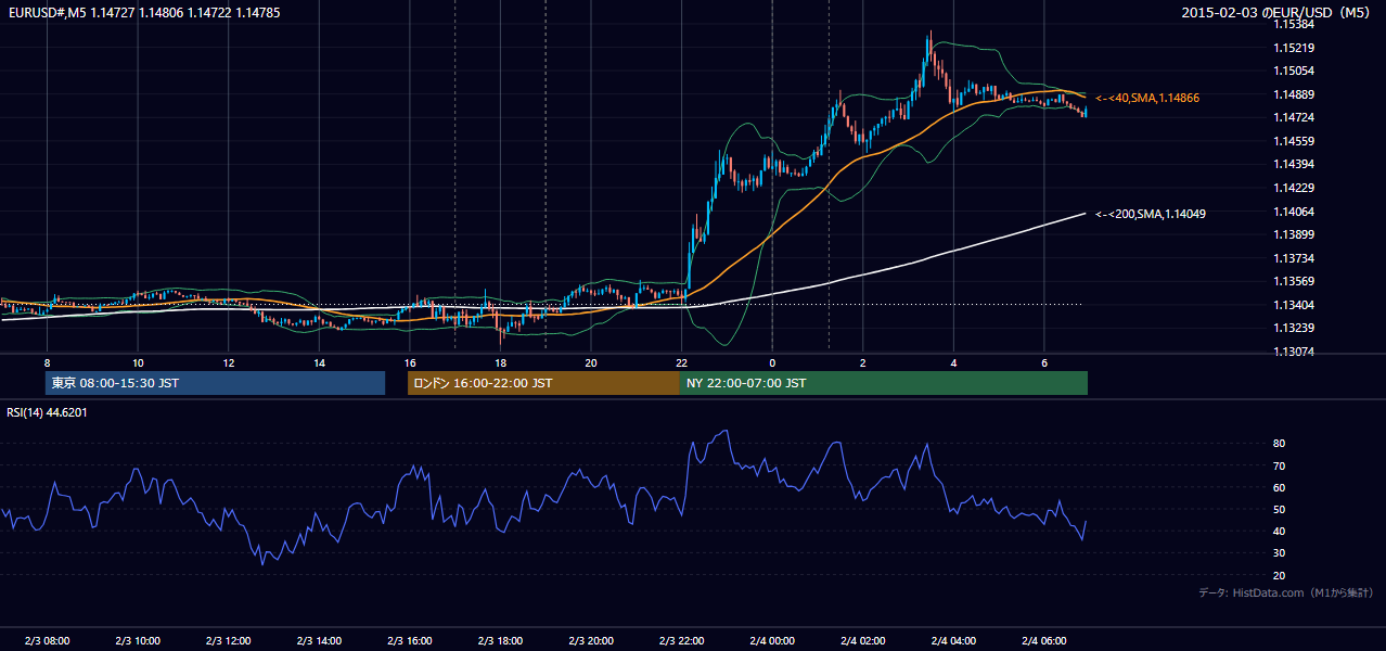 2015年2月3日（火） EUR/USD 5分足チャート