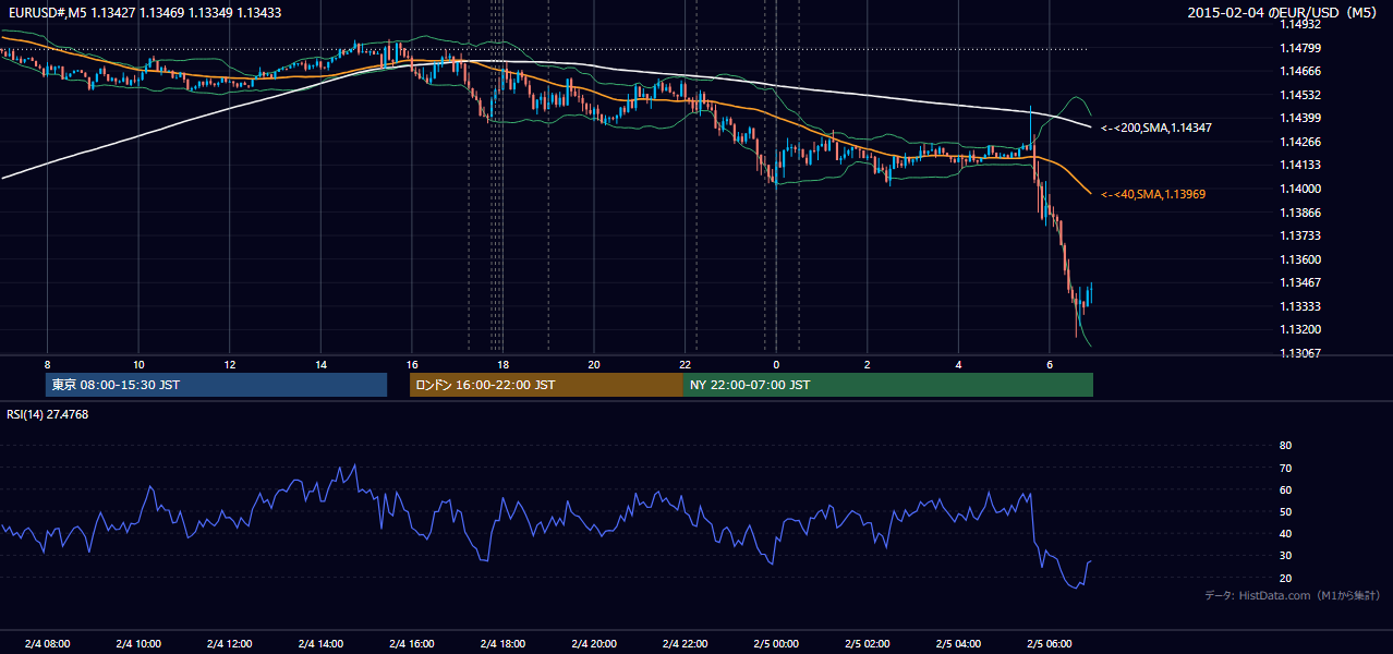 2015年2月4日（水） EUR/USD 5分足チャート