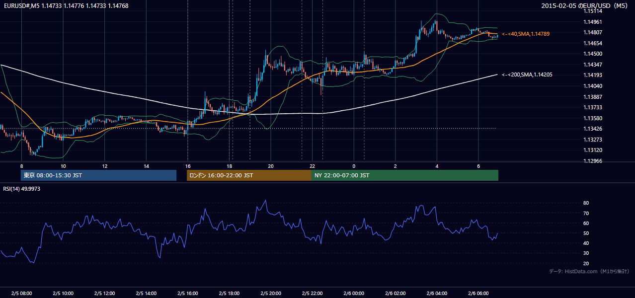 2015-02-05（木） EUR/USD 5分足チャート