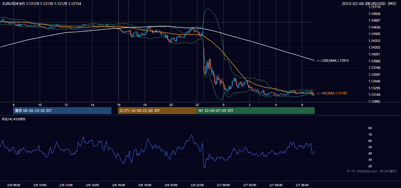 2015-02-06（金） EUR/USD 5分足チャート