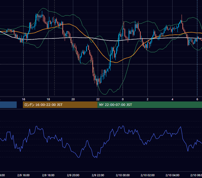 2015年2月9日（月） EUR/USD 5分足チャート