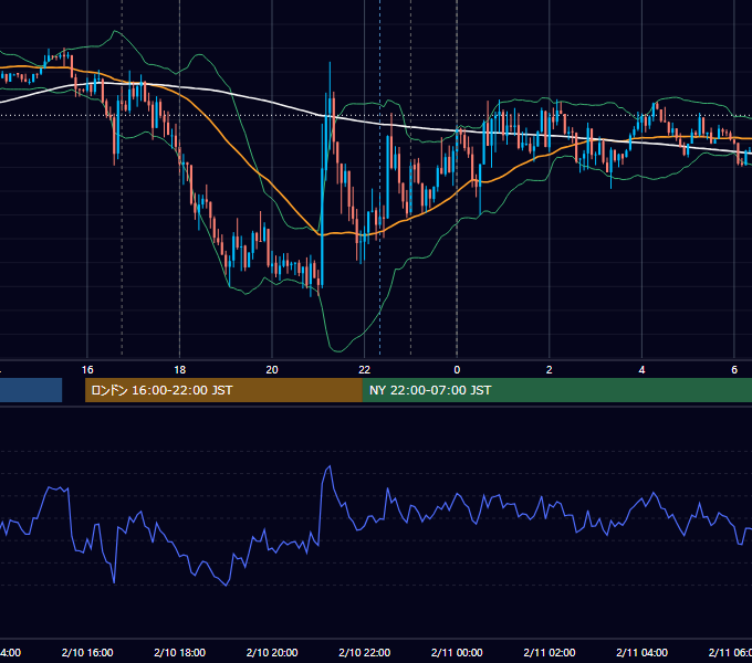 2015年2月10日（火） EUR/USD 5分足チャート