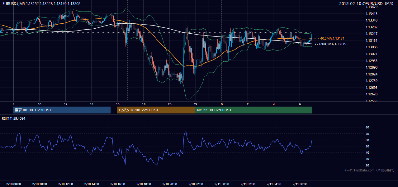 2015-02-10(火) EUR/USD 5分足チャート