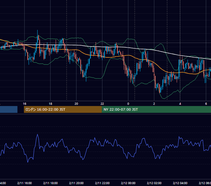 2015年2月11日（水） EUR/USD 5分足チャート