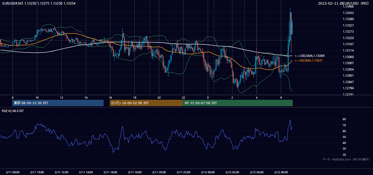 2015-02-11(水) EUR/USD 5分足チャート