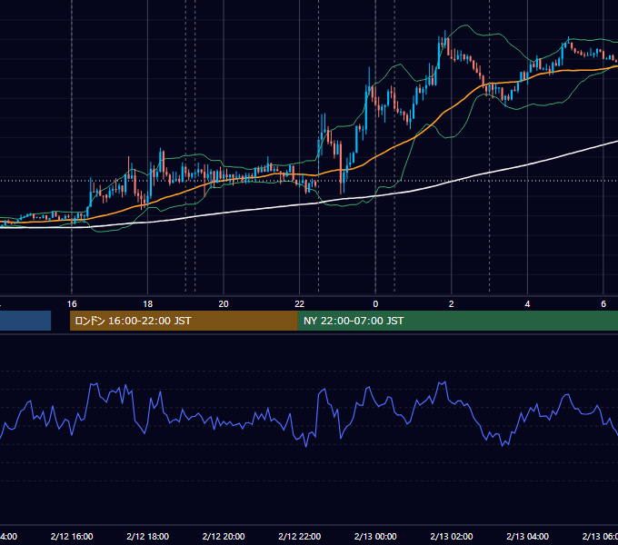 2015年2月12日（木） EUR/USD 5分足チャート