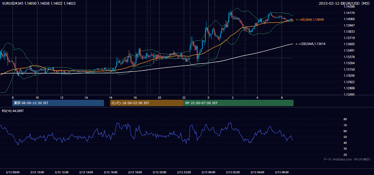 2015年2月12日（木） EUR/USD 5分足チャート