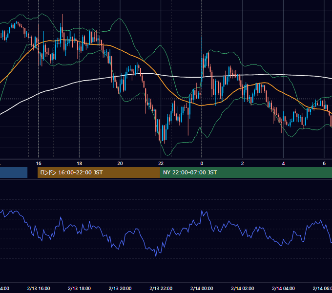 2015年2月13日（金） EUR/USD 5分足チャート