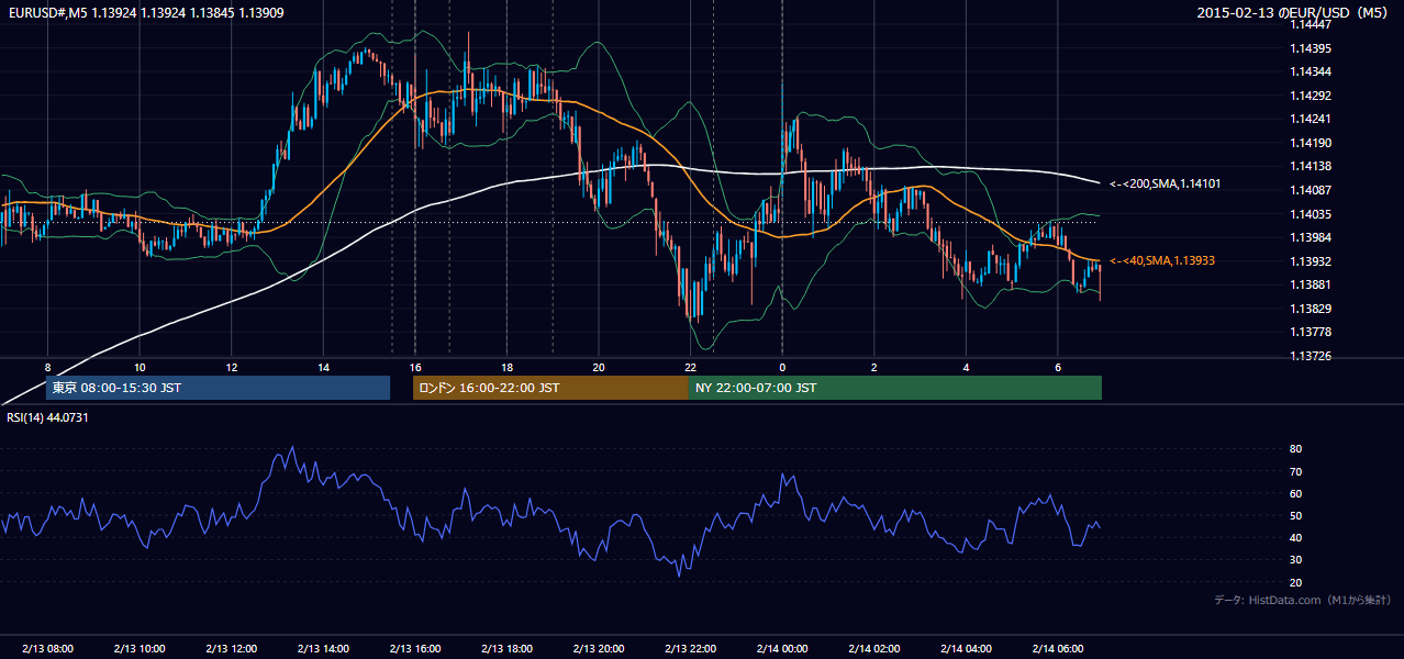 2015年2月13日(金) EUR/USD 5分足チャート