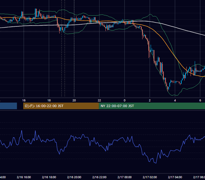 2015年2月16日（月） EUR/USD 5分足チャート
