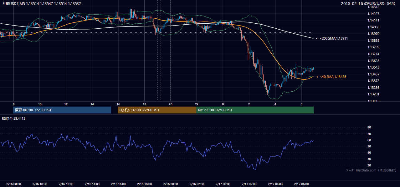 2015-02-16（月） EUR/USD 5分足チャート