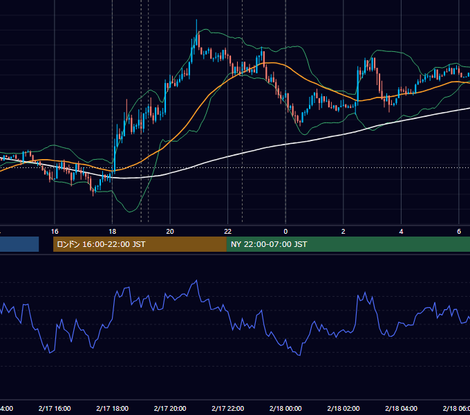 2015年2月17日（火） EUR/USD 5分足チャート